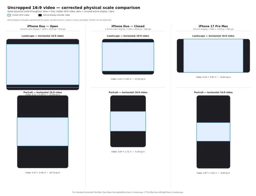Uncropped 16:9 video physical scale comparison between iPhone Duo open, closed, and iPhone 17 Pro Max